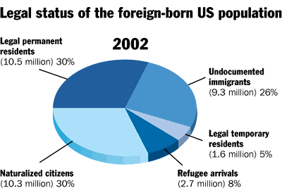 Chart Of Immigration