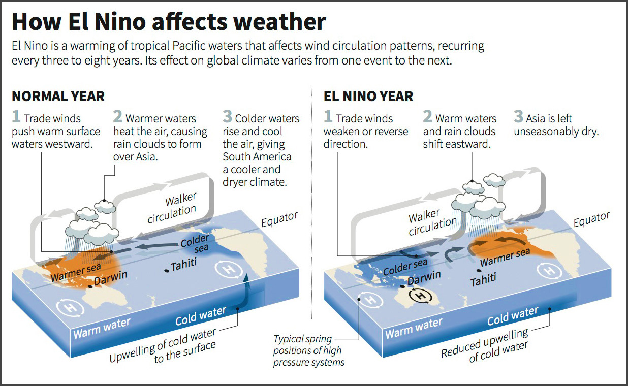 El Niño weather phenomenon