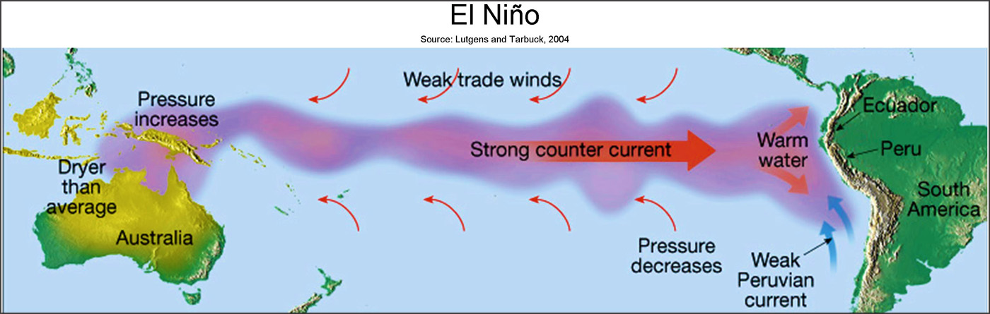 Перуанское течение является. Эль-Ниньо течение. Эль Ниньо перуанское течение. Феномен Эль Ниньо. Течение Эль-Ниньо на карте Южной Америки.